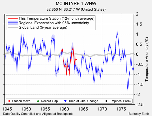 MC INTYRE 1 WNW comparison to regional expectation