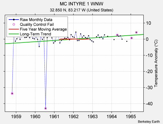 MC INTYRE 1 WNW Raw Mean Temperature