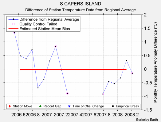 S CAPERS ISLAND difference from regional expectation