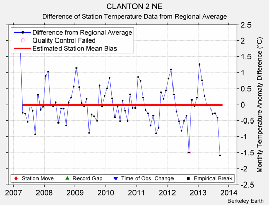 CLANTON 2 NE difference from regional expectation