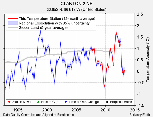 CLANTON 2 NE comparison to regional expectation