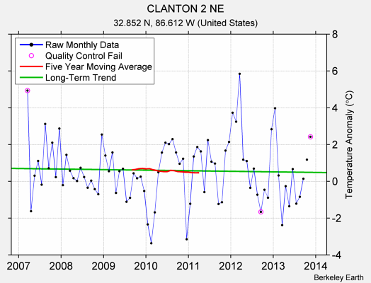 CLANTON 2 NE Raw Mean Temperature