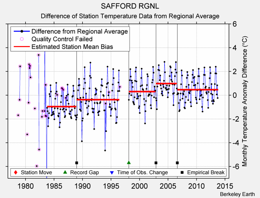 SAFFORD RGNL difference from regional expectation