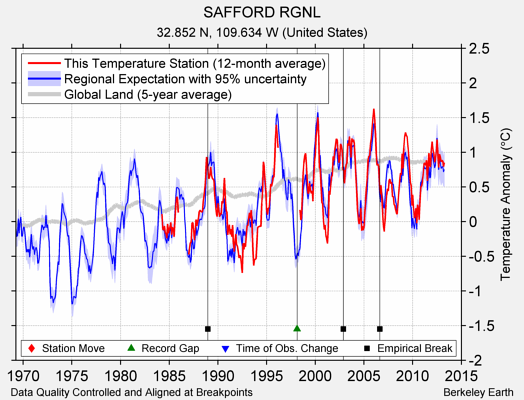 SAFFORD RGNL comparison to regional expectation