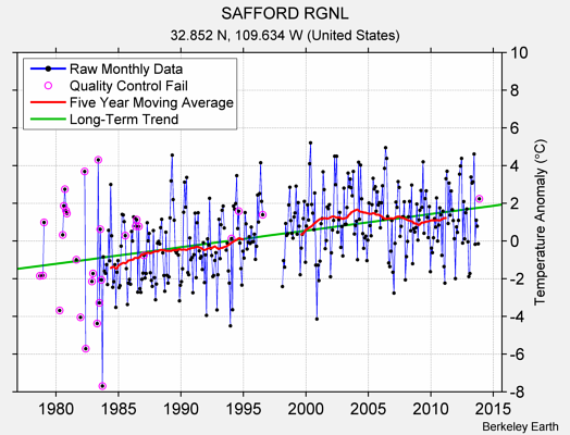 SAFFORD RGNL Raw Mean Temperature