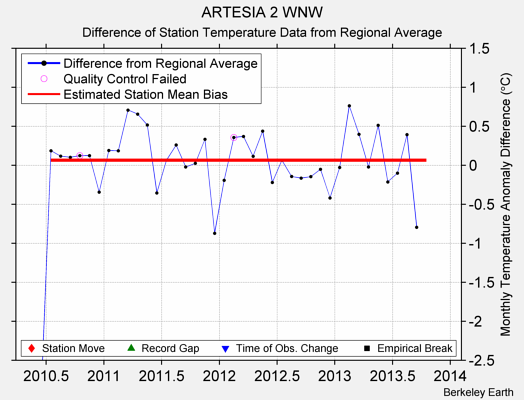 ARTESIA 2 WNW difference from regional expectation