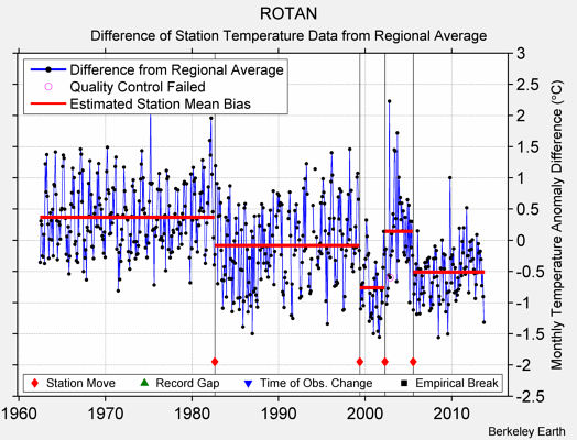 ROTAN difference from regional expectation