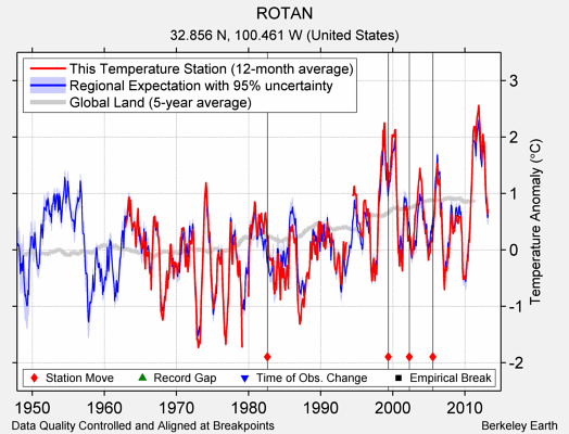 ROTAN comparison to regional expectation