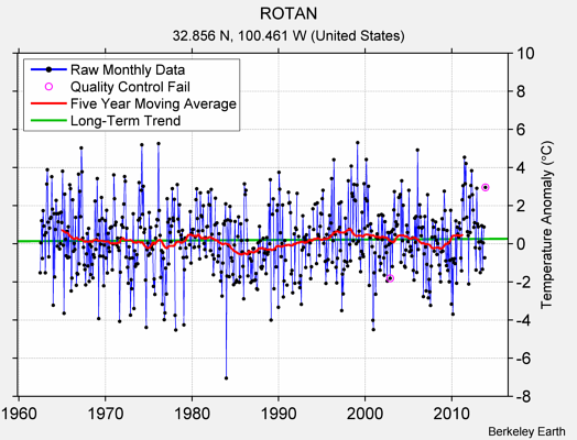 ROTAN Raw Mean Temperature