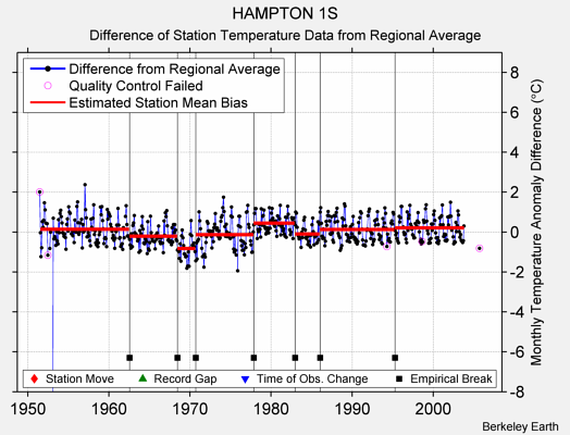 HAMPTON 1S difference from regional expectation