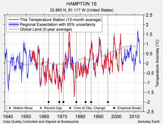 HAMPTON 1S comparison to regional expectation