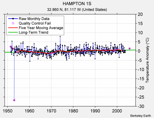 HAMPTON 1S Raw Mean Temperature