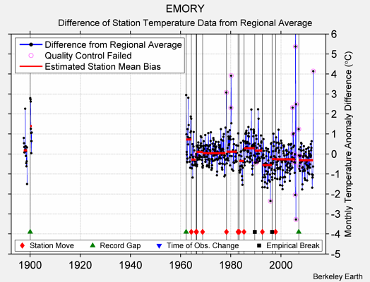 EMORY difference from regional expectation