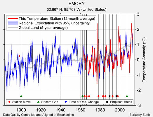 EMORY comparison to regional expectation