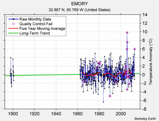 EMORY Raw Mean Temperature