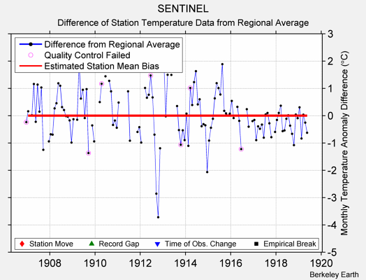 SENTINEL difference from regional expectation