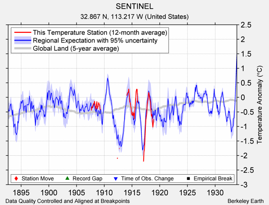 SENTINEL comparison to regional expectation