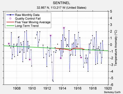 SENTINEL Raw Mean Temperature