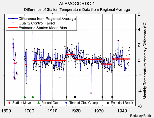 ALAMOGORDO 1 difference from regional expectation