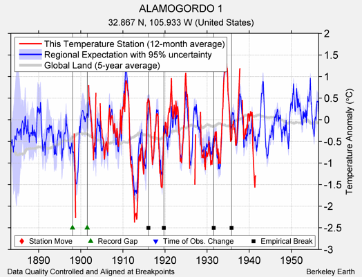 ALAMOGORDO 1 comparison to regional expectation