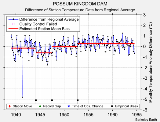 POSSUM KINGDOM DAM difference from regional expectation