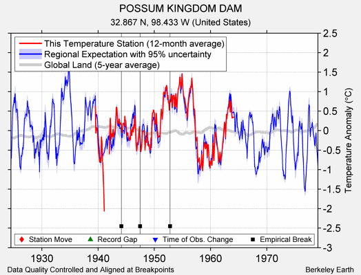 POSSUM KINGDOM DAM comparison to regional expectation