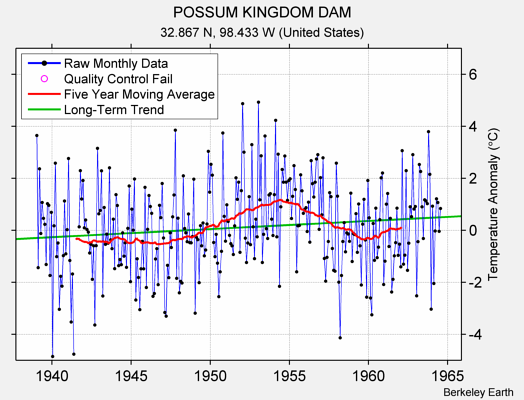 POSSUM KINGDOM DAM Raw Mean Temperature