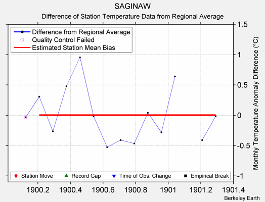 SAGINAW difference from regional expectation