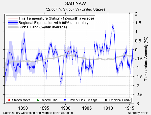 SAGINAW comparison to regional expectation