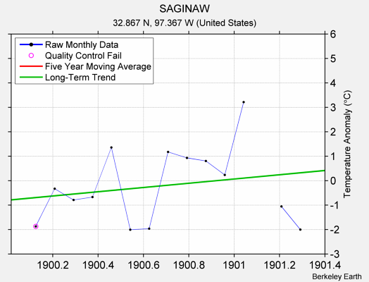 SAGINAW Raw Mean Temperature