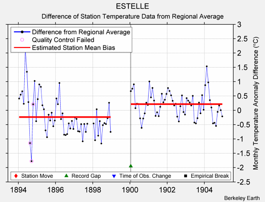 ESTELLE difference from regional expectation