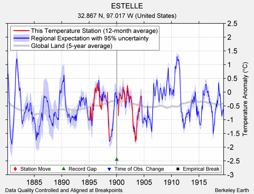 ESTELLE comparison to regional expectation