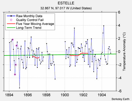 ESTELLE Raw Mean Temperature