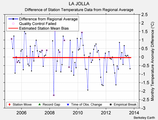 LA JOLLA difference from regional expectation