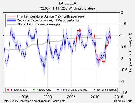 LA JOLLA comparison to regional expectation