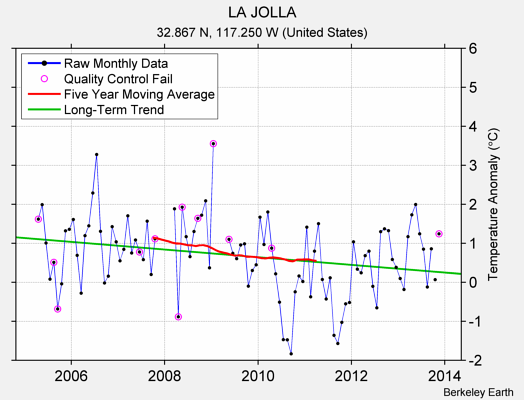 LA JOLLA Raw Mean Temperature