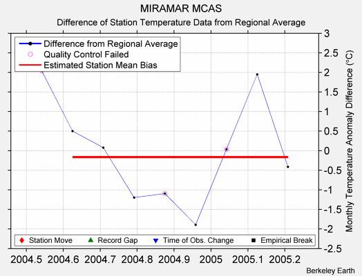 MIRAMAR MCAS difference from regional expectation