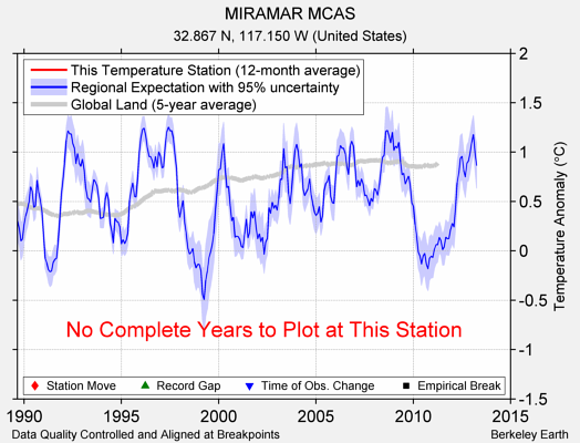 MIRAMAR MCAS comparison to regional expectation