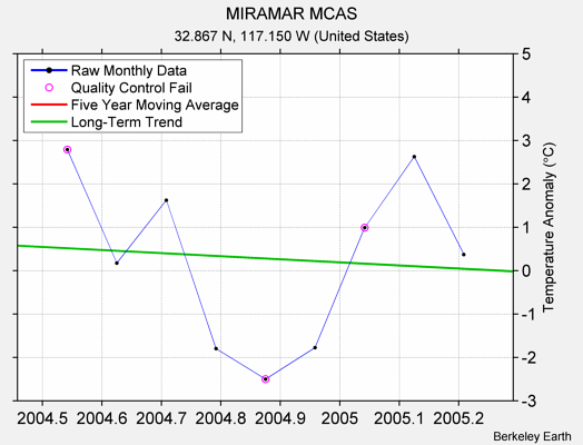 MIRAMAR MCAS Raw Mean Temperature