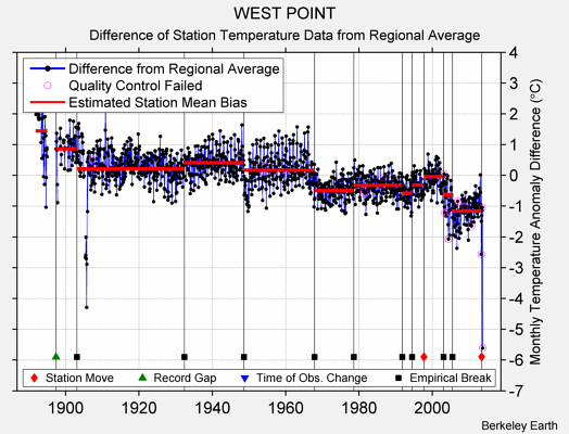 WEST POINT difference from regional expectation