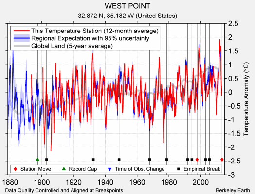 WEST POINT comparison to regional expectation