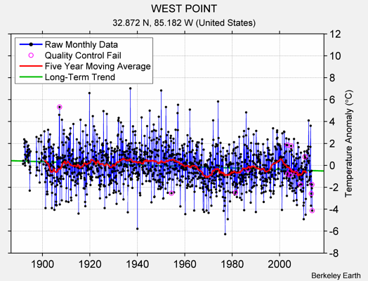 WEST POINT Raw Mean Temperature