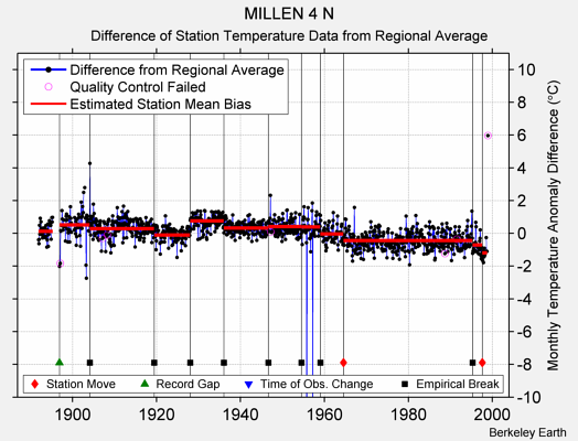 MILLEN 4 N difference from regional expectation