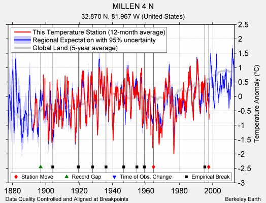 MILLEN 4 N comparison to regional expectation