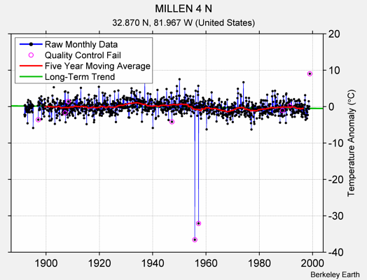 MILLEN 4 N Raw Mean Temperature