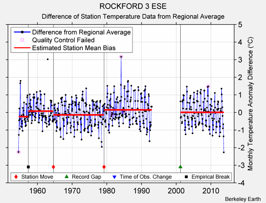 ROCKFORD 3 ESE difference from regional expectation