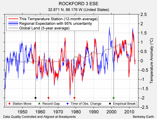 ROCKFORD 3 ESE comparison to regional expectation