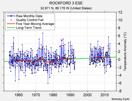 ROCKFORD 3 ESE Raw Mean Temperature