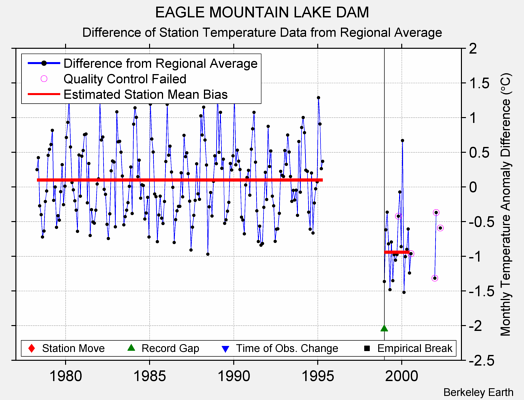 EAGLE MOUNTAIN LAKE DAM difference from regional expectation