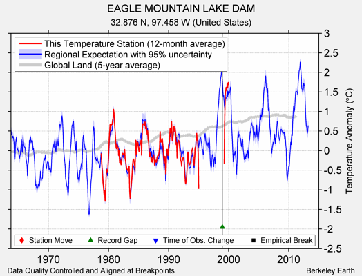 EAGLE MOUNTAIN LAKE DAM comparison to regional expectation